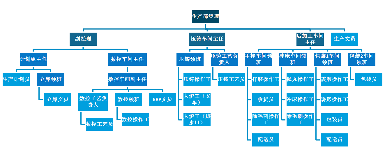 5-14生产部组织架构.png